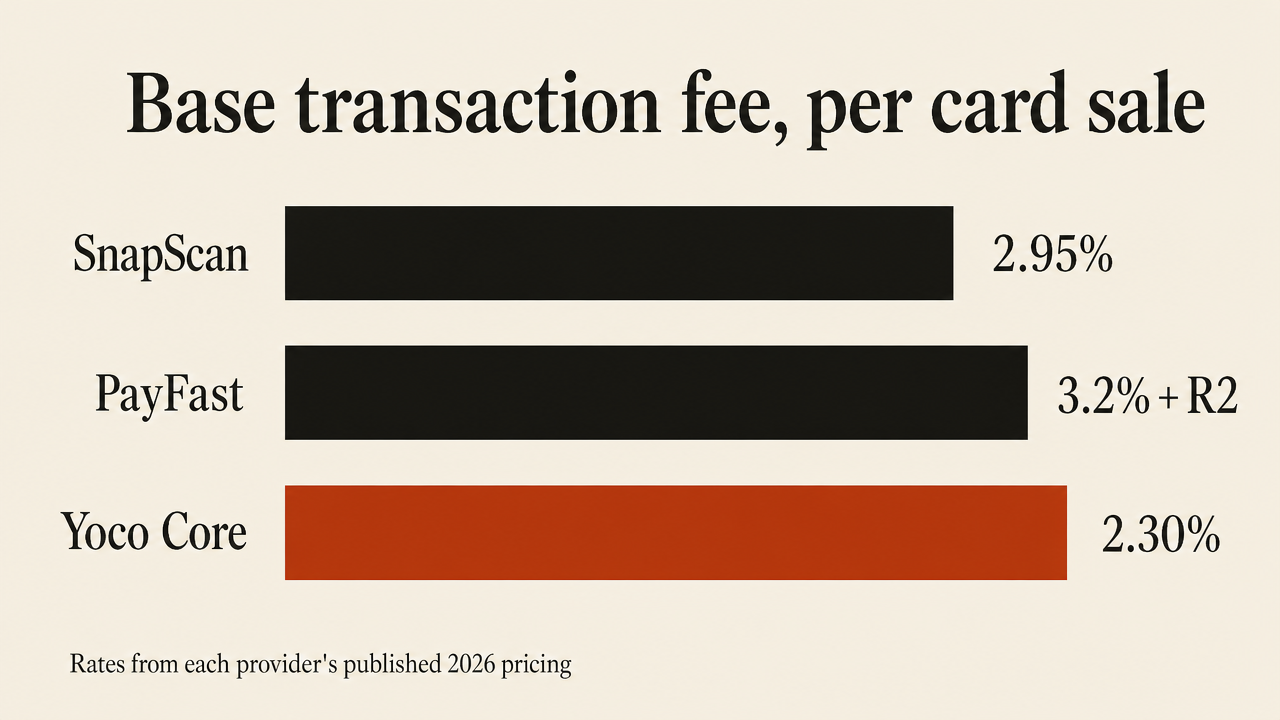 Bar chart comparing base transaction fees: SnapScan 2.95%, PayFast 3.2% plus R2, Yoco Core 2.30%.